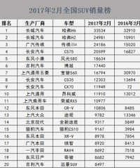 2017��2��ȫ��SUV�������а� ����SUV�Ĵ���