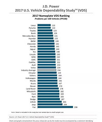 J.D. Power����2017�������ɿ����о�����