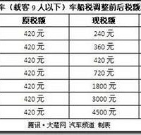 车船税新标准2017