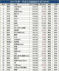 2017��һ����ȫ���������TOP30 �ŵ�һ�ľ���Ƥ����