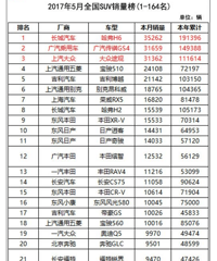 2017��5��ȫ��SUV���������񵥣�����H6������3.5��