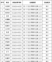 @所有人 速查驾驶资格作废公告