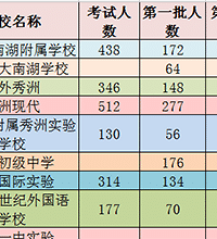 2017嘉兴各初中上线率出炉