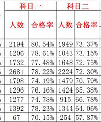 刚刚,全市驾校驾考合格率排名公布了!