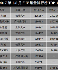 2017上半年SUV销量排行榜TOP10,有你的爱车吗?