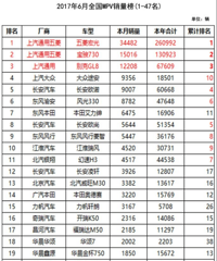 2017��6��ȫ��MPV�����񵥣��������Ȼ���񳵣�