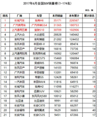 2017��6��ȫ��SUV���������񵥣�����H6��Ȼ����