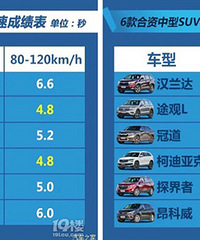 �������ͺ���suv�Աȣ����ܡ��ͺġ�ɲ�������� ��ǰ�ؿ���