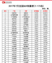 ȫ��SUV�������а񣺹���H6���˵ڶ���һ����