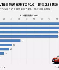 全球销量最差的20辆车型 这款车上月只卖出1辆!惊呆了