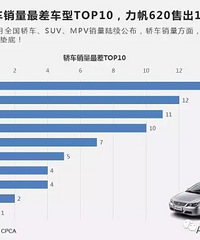 全球销量最差的20辆车型 这款车上月只卖出1辆!惊呆了