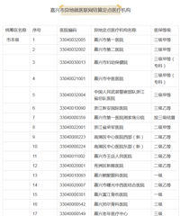 ��ȫ����439��ҽ�ƻ�����ҩ�� ���˷�Χ�α���Ա�������ˢ��