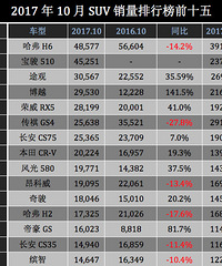 2017��10��SUV�������а�ǰʮ�� ��û����ĳ�