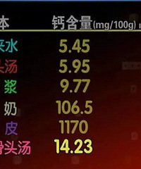 "原来骨头汤、豆浆、海带都不能补钙!最补钙的食物竟是这些..."