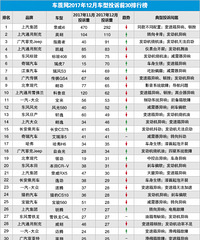 2017��12�¹�������Ͷ��ǰ30���а�Ӣ�ʡ�ָ�����ϰ�