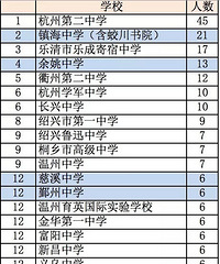 ����9��ѧ��ͨ�������廪���� ���ѧУռ��7����