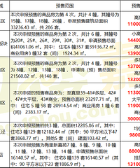 2����ը��6��Ԥ��֤ ��¥�̵ı����۾�Ȼ�ﵽ14400Ԫ/�O