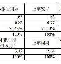 �Ƽ����Ƿ����ج�� δ��5000һƽ���ܶ���