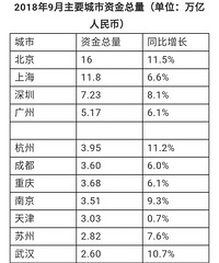 18年9月主要城市资金总量图出炉 我大嘉兴果然是个土豪城市