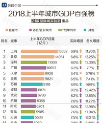 �����2018��GDP�������ﵽ5010��  ������Խ̨�ݣ�