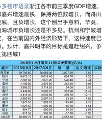 �����2018��GDP�������ﵽ5010��  ������Խ̨�ݣ�