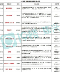 12�·ݹ����10��Ԥ��֤���������·��۸����1w4+ʱ��...