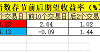 大家不知道的过年红包行情!