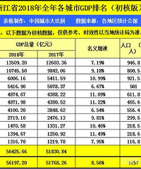 ���˸��ؼ��ؼ���2018��GDP���� ƽ�����ͣ�����������