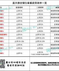 【房产真相围观团第三期】嘉兴部分银行最新房贷利率一览