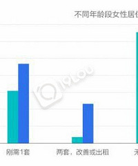 ������ô��Ů���򷿣������ﵽ46.7% ������ƽ���ԣ�