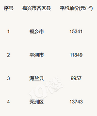 浙江各县市最新房价与工资出来了!嘉兴人平均工资6720