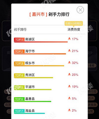 嘉兴五县两区“剁手力”排行出炉 最有钱的是这里!!!