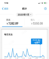 以前每月刷卡加花呗至少要2W 结果这个月基本没咋花钱
