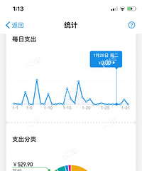 以前每月刷卡加花呗至少要2W 结果这个月基本没咋花钱