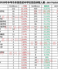 2020年嘉兴市本级中考成绩曝光!上线率都出来了啊!