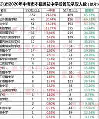 2020���˸�У�п�¼ȡ�� ���ѣ��治�ö�ѧ����