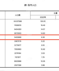 截止2020年,嘉兴全市人口总数突破540万!!