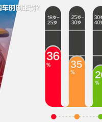 �򳵵���Խ��Խ���� �״ι�������ȴ�ܸߣ�