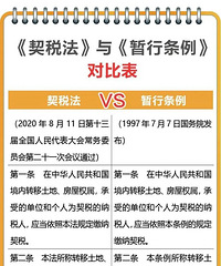 ����˰��������ʵʩ����˰��ɶ�仯�����ŶԱȱ�һĿ��Ȼ