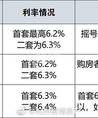 �������������ˣ����׷�6.3%������6.4%����
