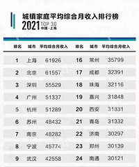 ����2021���˳����ͥƽ���ۺ�������31848Ԫ �������