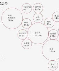 ����һ������Ԥ�� ���ȶȵ�������2w5/ƽ ���ȶȽ�1w/ƽ