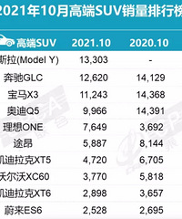 2021��10�¹��ڸ߶�SUV�������а�