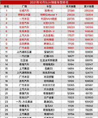 2021��10�¹���SUV����ȫ��