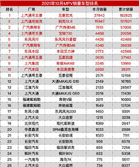 2021��10��MPV����ȫ��