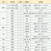 �ݻ��ʺ���Ҫ��