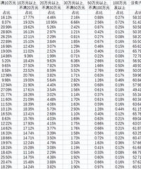 �����˾���������ͳ�ƾ����ݣ���80%��ͥ�����ۼ���20��Ԫ���£�