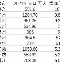 [����]���˳�Ϊ2021���˿�������10���˵ؼ��У�