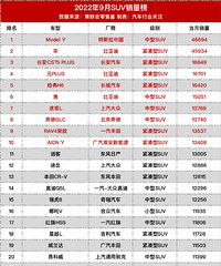 2022��9��ȫ��SUV����ȫ��