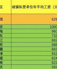 31ʡ����ƽ�����ʳ�¯������Ϊ115256Ԫ�����Ϻ�������